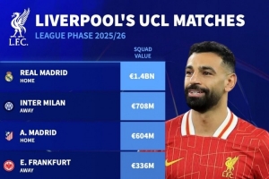 利物浦欧冠对手身价：皇马14亿欧最高，国米7.08亿&amp;马竞6.04亿