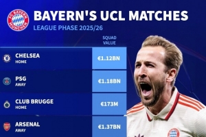 华体会赛事-拜仁欧冠对手身价：阿森纳13.7亿欧最高，巴黎&amp;蓝军超11亿欧