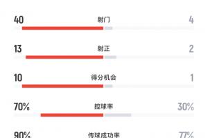 华体会hth-加图索上任焕然一新意大利对爱沙尼亚狂射40脚 13次射正进5球