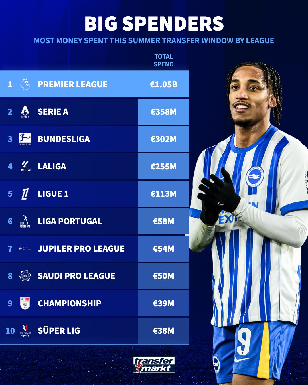实力碾压!德转:英超成为夏窗至今首个引援支出超10亿欧的联赛