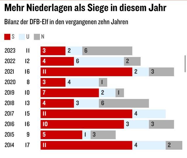 数说德国队2023年：战绩惨淡，失球创新高